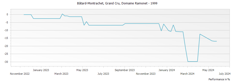Graph for Domaine Ramonet Bâtard-Montrachet Grand Cru – 1999