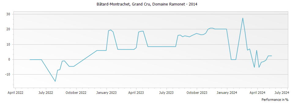 Graph for Domaine Ramonet Bâtard-Montrachet Grand Cru – 2014