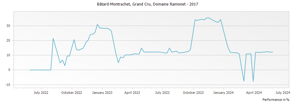 Graph for Domaine Ramonet Bâtard-Montrachet Grand Cru – 2017