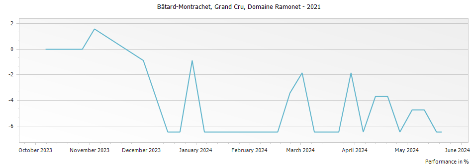 Graph for Domaine Ramonet Bâtard-Montrachet Grand Cru – 2021