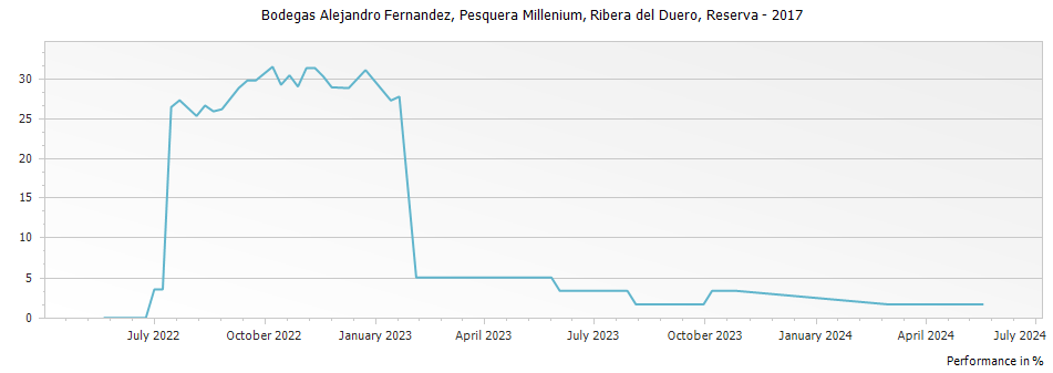 Graph for Bodegas Alejandro Fernandez Pesquera Millenium Ribera del Duero Reserva DO – 2017