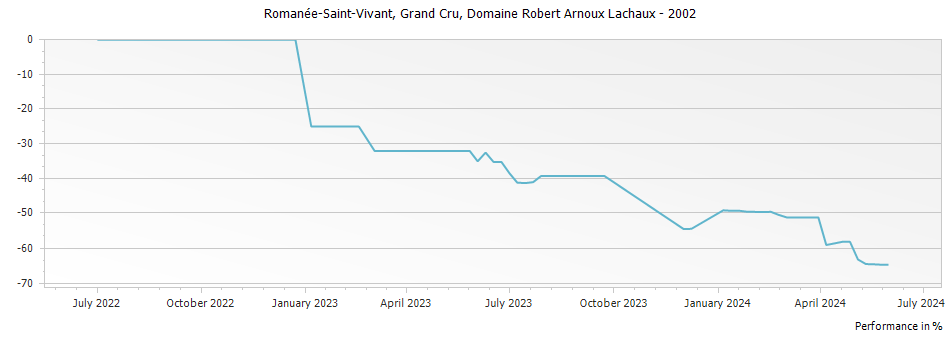 Graph for Domaine Arnoux-Lachaux Romanee Saint Vivant Grand Cru – 2002