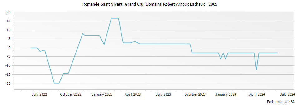 Graph for Domaine Arnoux-Lachaux Romanee Saint Vivant Grand Cru – 2005