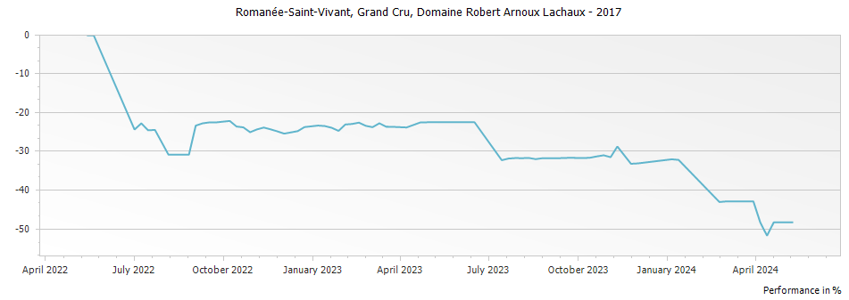 Graph for Domaine Arnoux-Lachaux Romanee Saint Vivant Grand Cru – 2017