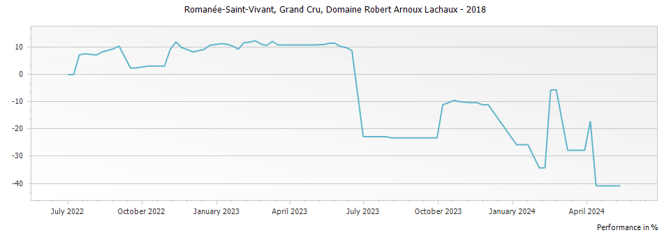 Graph for Domaine Arnoux-Lachaux Romanee Saint Vivant Grand Cru – 2018