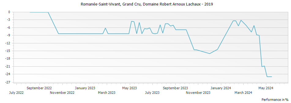 Graph for Domaine Arnoux-Lachaux Romanee Saint Vivant Grand Cru – 2019