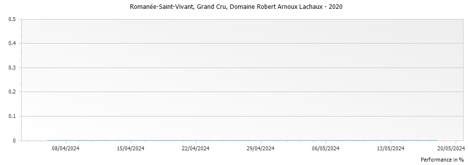 Graph for Domaine Arnoux-Lachaux Romanee Saint Vivant Grand Cru – 2020