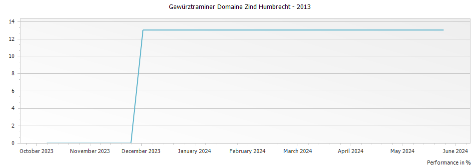 Graph for Domaine Zind Humbrecht Gewurztraminer Alsace – 2013