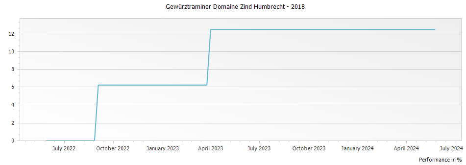 Graph for Domaine Zind Humbrecht Gewurztraminer Alsace – 2018