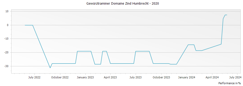Graph for Domaine Zind Humbrecht Gewurztraminer Alsace – 2020