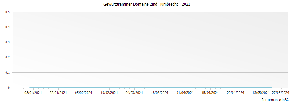 Graph for Domaine Zind Humbrecht Gewurztraminer Alsace – 2021