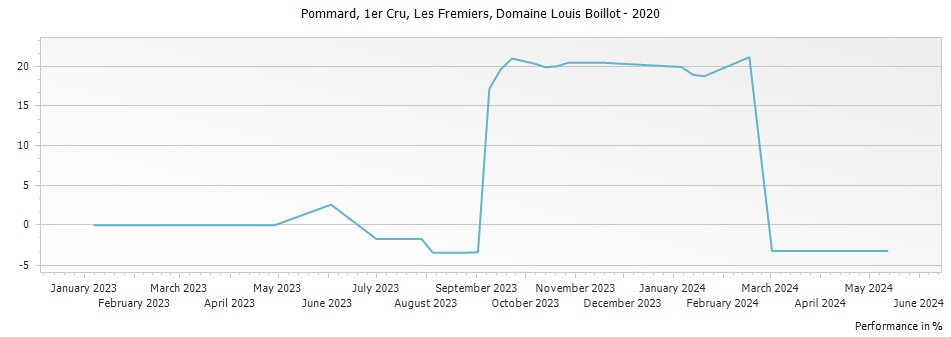 Graph for Domaine Louis Boillot Pommard Les Fremiers Premier Cru – 2020