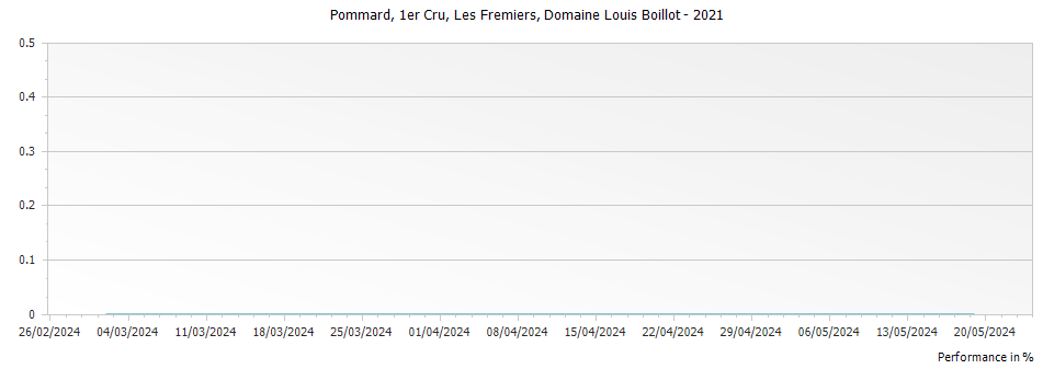 Graph for Domaine Louis Boillot Pommard Les Fremiers Premier Cru – 2021