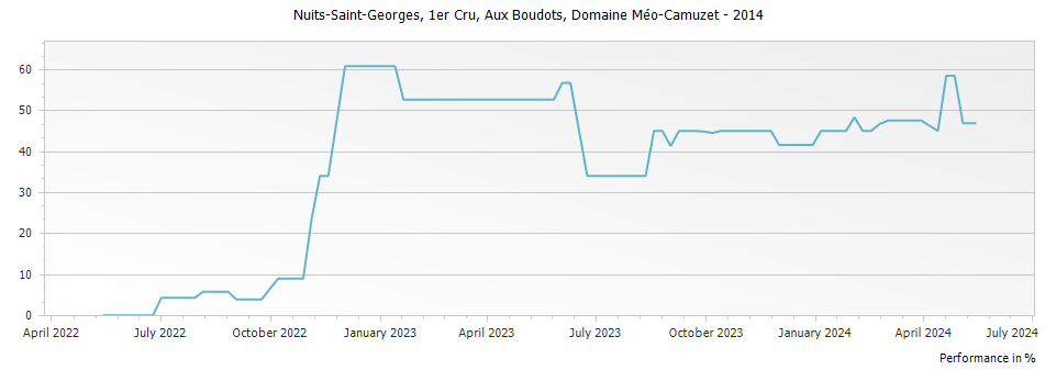Graph for Domaine Meo-Camuzet Nuits-Saint-Georges Aux Boudots Premier Cru – 2014