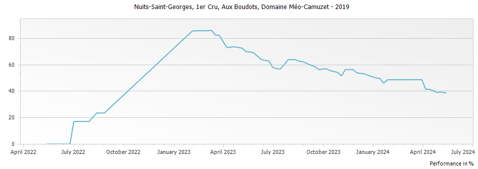 Graph for Domaine Meo-Camuzet Nuits-Saint-Georges Aux Boudots Premier Cru – 2019
