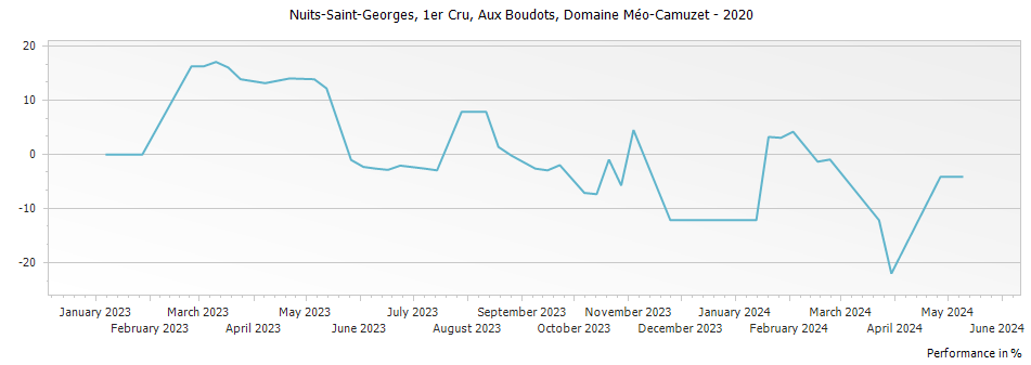 Graph for Domaine Meo-Camuzet Nuits-Saint-Georges Aux Boudots Premier Cru – 2020