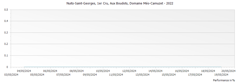 Graph for Domaine Meo-Camuzet Nuits-Saint-Georges Aux Boudots Premier Cru – 2022