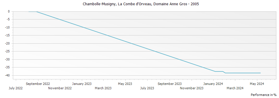 Graph for Domaine Anne Gros Chambolle Musigny La Combe d