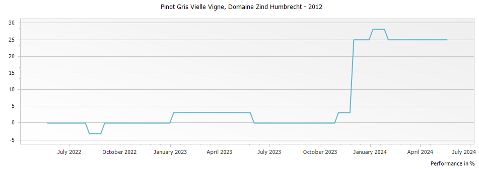 Graph for Domaine Zind Humbrecht Pinot Gris Vieilles Vignes Alsace – 2012