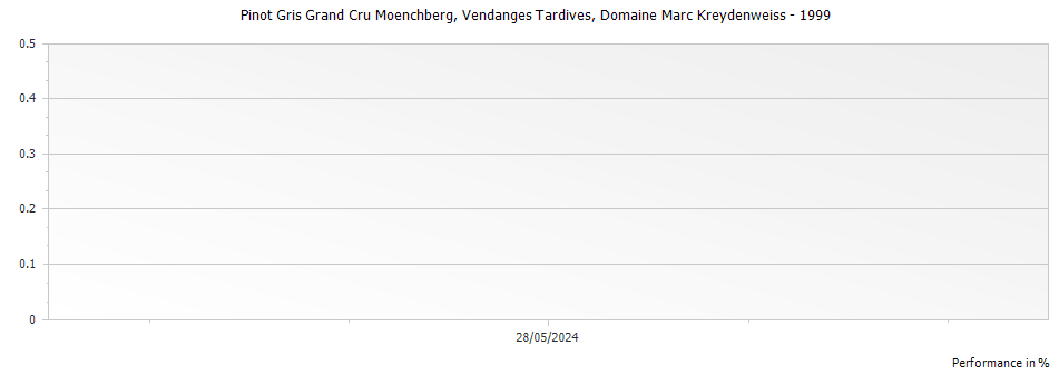 Graph for Domaine Marc Kreydenweiss Pinot Gris Moenchberg Vendanges Tardives Alsace Grand Cru – 1999