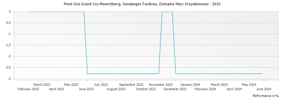Graph for Domaine Marc Kreydenweiss Pinot Gris Moenchberg Vendanges Tardives Alsace Grand Cru – 2010