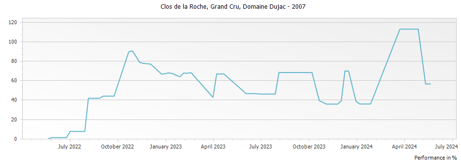 Graph for Domaine Dujac Clos de la Roche Grand Cru – 2007