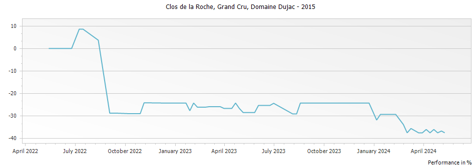 Graph for Domaine Dujac Clos de la Roche Grand Cru – 2015