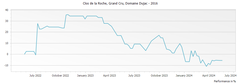 Graph for Domaine Dujac Clos de la Roche Grand Cru – 2016