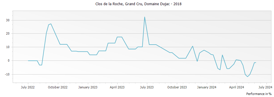 Graph for Domaine Dujac Clos de la Roche Grand Cru – 2018