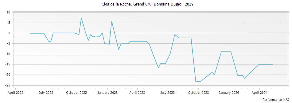 Graph for Domaine Dujac Clos de la Roche Grand Cru – 2019