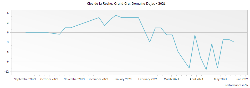 Graph for Domaine Dujac Clos de la Roche Grand Cru – 2021