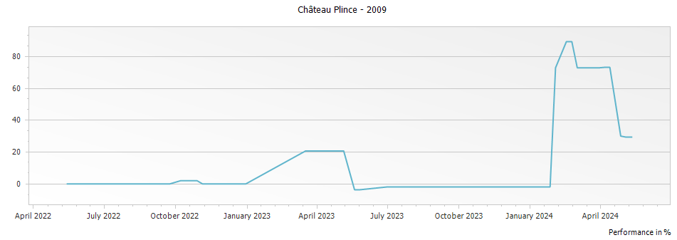 Graph for Chateau Plince Pomerol – 2009