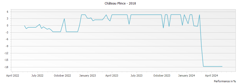 Graph for Chateau Plince Pomerol – 2018