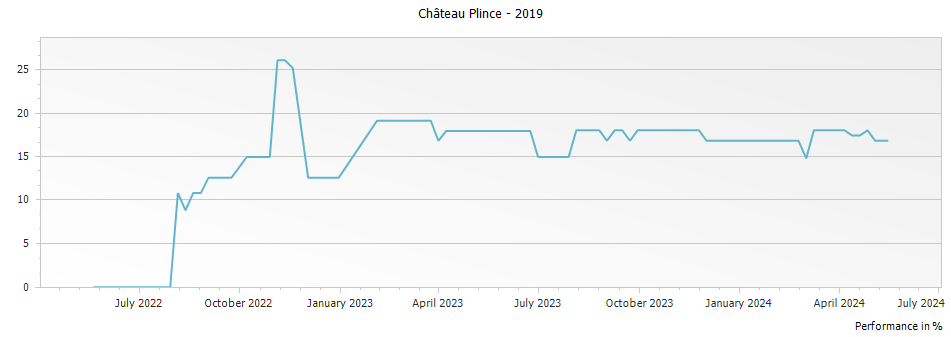 Graph for Chateau Plince Pomerol – 2019