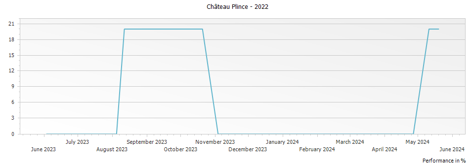 Graph for Chateau Plince Pomerol – 2022