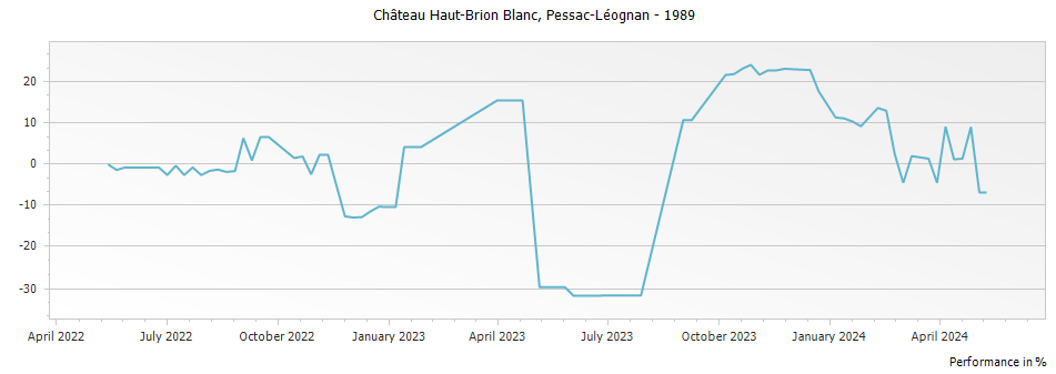 Graph for Chateau Haut-Brion Blanc Pessac Leognan – 1989