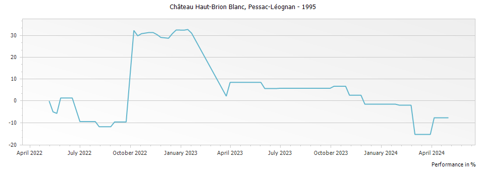Graph for Chateau Haut-Brion Blanc Pessac Leognan – 1995