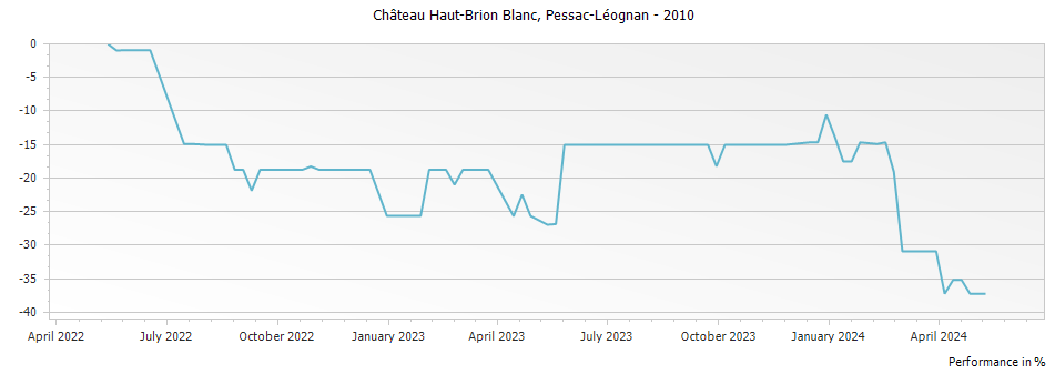 Graph for Chateau Haut-Brion Blanc Pessac Leognan – 2010