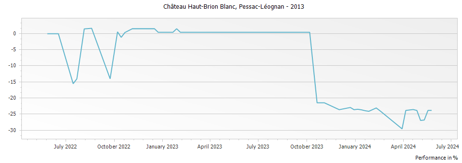 Graph for Chateau Haut-Brion Blanc Pessac Leognan – 2013