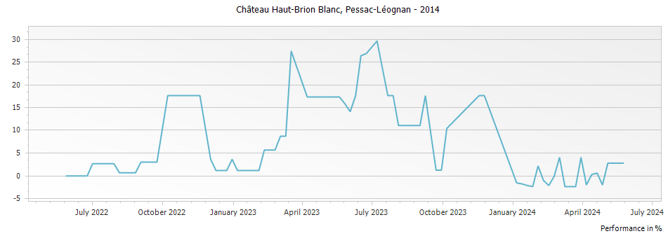 Graph for Chateau Haut-Brion Blanc Pessac Leognan – 2014