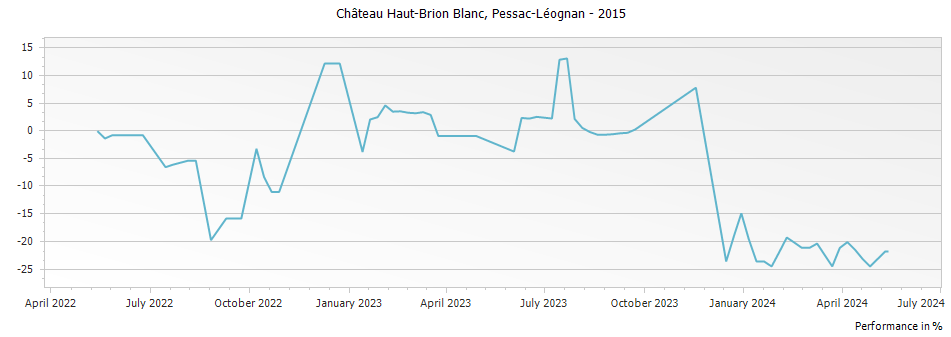 Graph for Chateau Haut-Brion Blanc Pessac Leognan – 2015