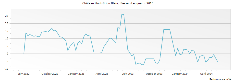Graph for Chateau Haut-Brion Blanc Pessac Leognan – 2016