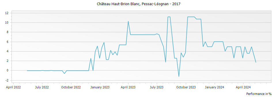 Graph for Chateau Haut-Brion Blanc Pessac Leognan – 2017