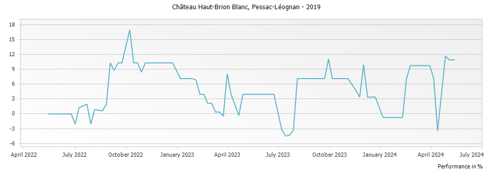 Graph for Chateau Haut-Brion Blanc Pessac Leognan – 2019