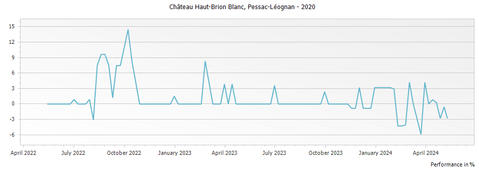Graph for Chateau Haut-Brion Blanc Pessac Leognan – 2020