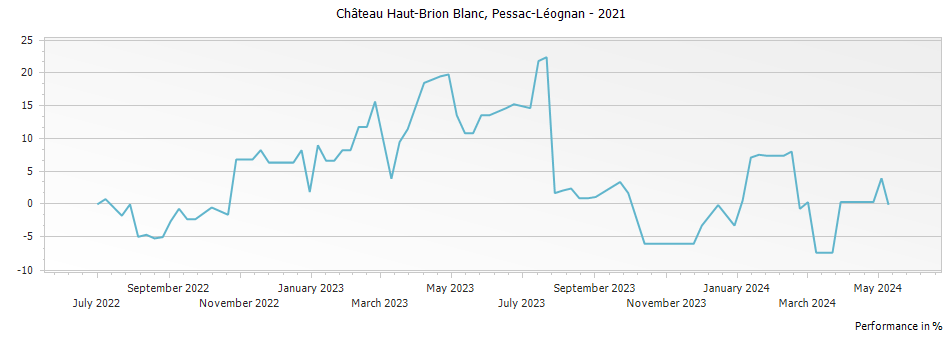 Graph for Chateau Haut-Brion Blanc Pessac Leognan – 2021