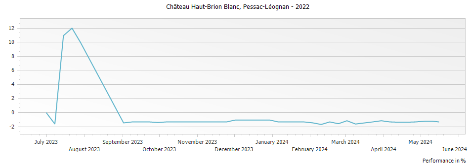 Graph for Chateau Haut-Brion Blanc Pessac Leognan – 2022