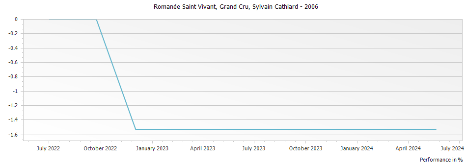 Graph for Domaine Sylvain Cathiard & Fils Romanee-Saint-Vivant Grand Cru – 2006