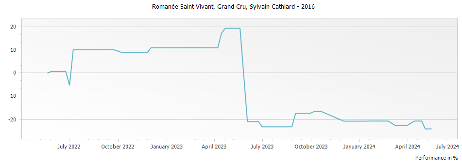Graph for Domaine Sylvain Cathiard & Fils Romanee-Saint-Vivant Grand Cru – 2016