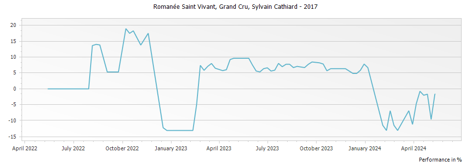 Graph for Domaine Sylvain Cathiard & Fils Romanee-Saint-Vivant Grand Cru – 2017